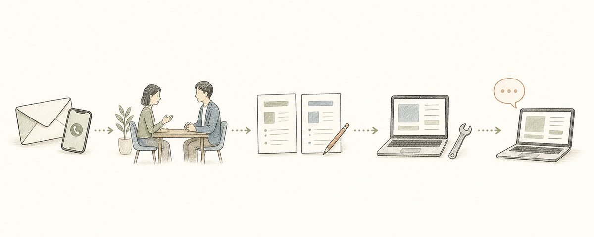 お問い合わせから相談までの流れを描いたイラスト